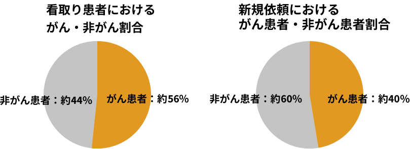 お看取り数のグラフ